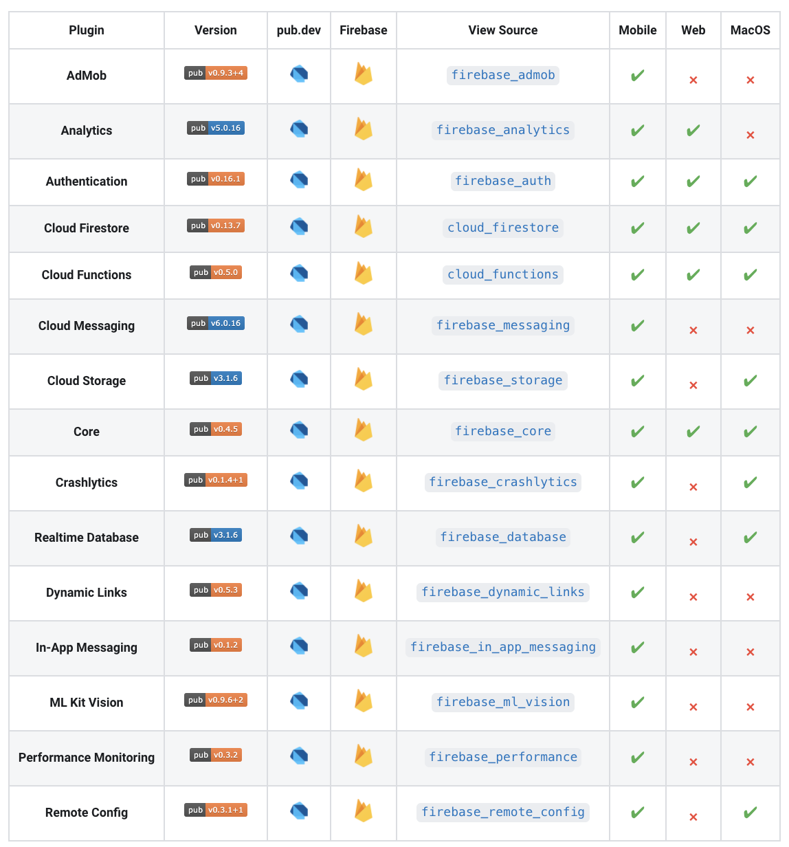 Updates on Flutter and Firebase
